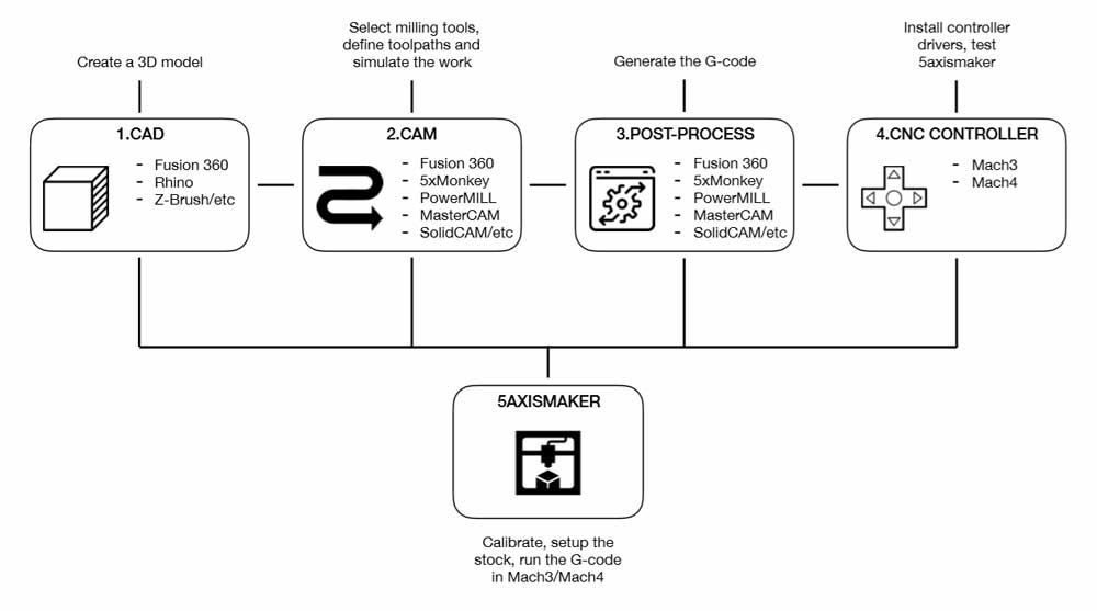 cad cam cnc workflow